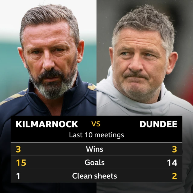 Kilmarnock v Dundee: Pick of the stats