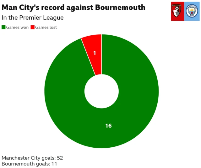A pie chart illustrating Manchester City's dominance against Bournemouth. City have won 16 of 17 meeting in the Premier League, scoring 52 goals and conceding 11