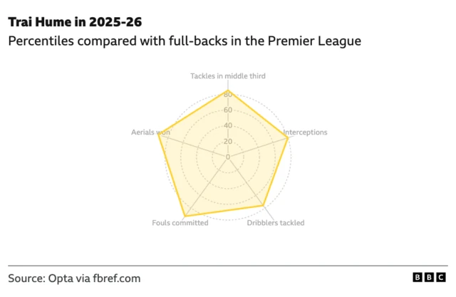 Trai Hume in 2025-26
Percentiles compared with full-backs in the Premier League |
Tackles in the middle third - 85th |
Interceptions - 80th |
Dribblers tackled - 76th |
Aerials won - 93rd |
Fouls committed - 93rd |

Source: Opta via fbref.com