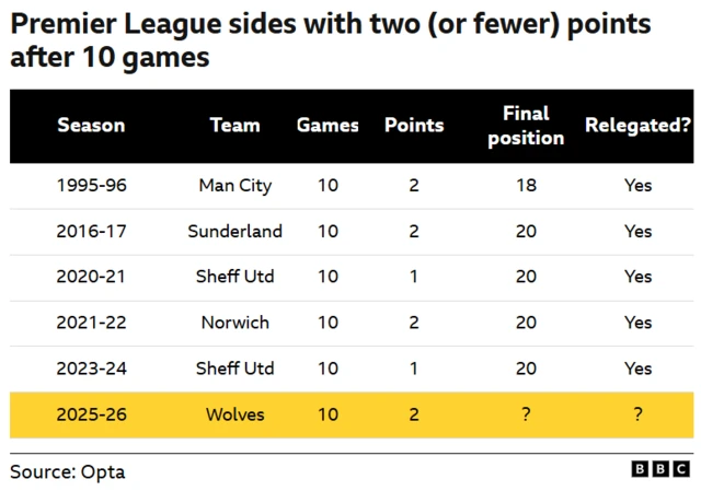 The image shows a table of Premier League teams that had two or fewer points after 10 games. The table includes the following information:
1995-96: Manchester City had 2 points, finished in 18th place, and were relegated.
2016-17: Sunderland had 2 points, finished in 20th place, and were relegated.
2020-21: Sheffield United had 1 point, finished in 20th place, and were relegated.
2021-22: Norwich had 2 points, finished in 20th place, and were relegated.
2023-24: Sheffield United had 1 point, finished in 20th place, and were relegated.
2025-26: Wolves are listed with 2 points after 10 games, with their final position and relegation status marked as unknown.