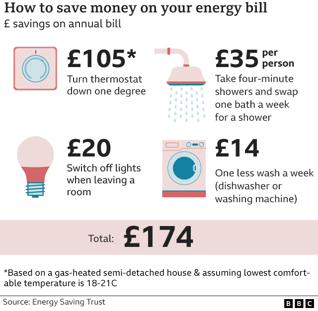 Energy savings chart