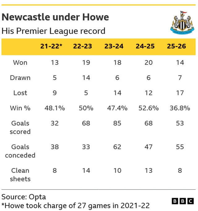 A table listing Eddie Howe's Premier League record during his five seasons as Newcastle manager. He won between 47.4% and 50% of his league matches in charge during his first four seasons but that figure slipped to 36.8% last term