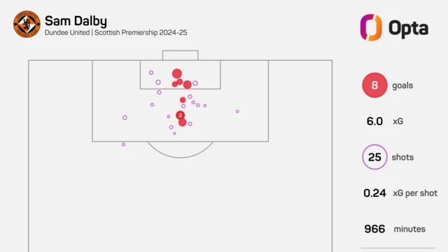 Sam Dalby's Premiership stats