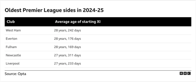 Oldest Premier League sides in 2024-25
Club then Average age of starting XI
West Ham - 28 years, 242 days
Everton - 28 years, 176 days
Fulham - 28 years, 169 days
Newcastle - 27 years, 311 days
Liverpool - 27 years, 233 days
Source: Opta