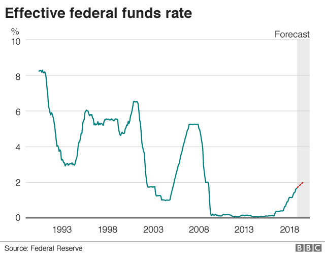 Effective federal funds rate