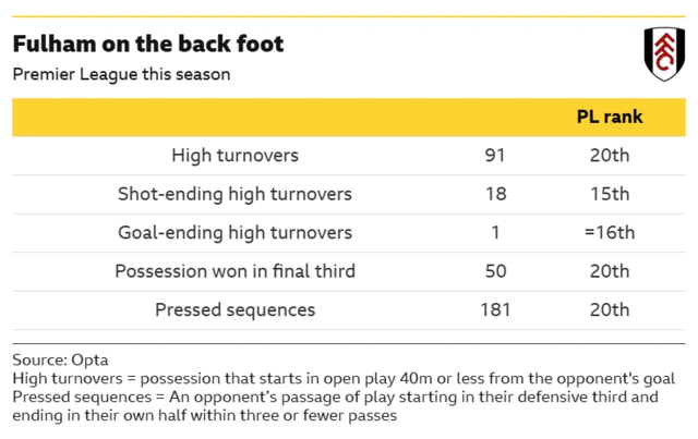 A table illustrating Fulham's passivity out of possession this season. They rank bottom in the Premier League for high turnovers, possession won in the final third and pressed sequences, with the latter defined as an opponent's passage of play starting in their defensive third and ending in their own half within three or fewer passes