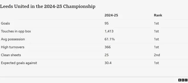 The image displays key performance statistics for Leeds United in the 2024-25 Championship season, highlighting their strong performance in several areas