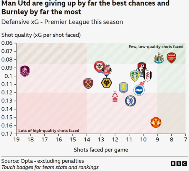 A graph showing the shot quality and shots faced per game for each Premier League team so far this season
