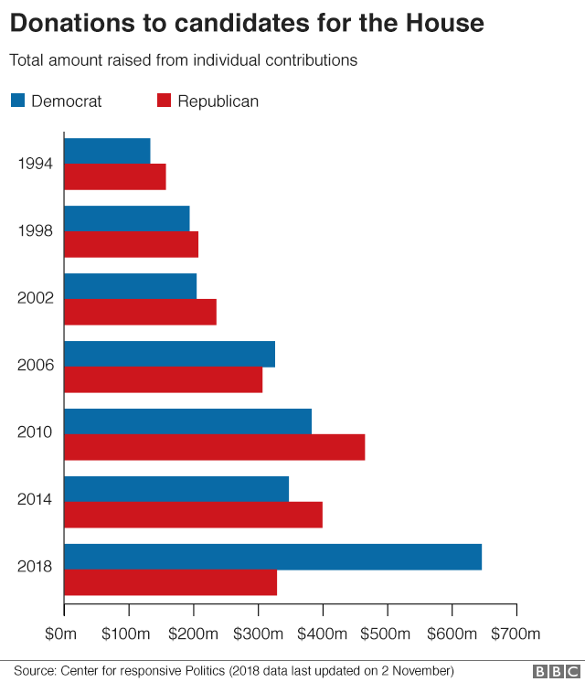 Donations to candidates