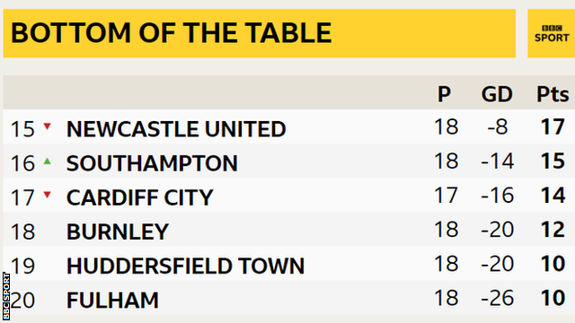 Bottom of the Premier League table graphic