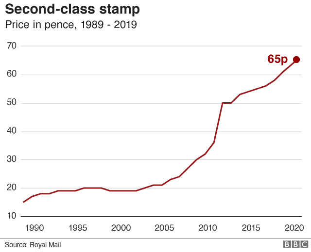 Second class stamp price graph 2020