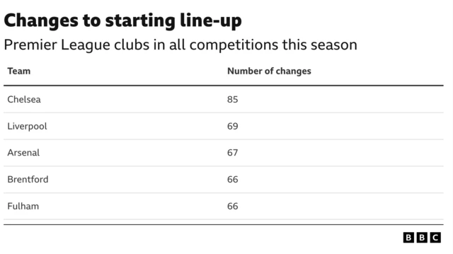 Changes to starting line-up
Premier League clubs in all competitions this season. 
Number of changes
Chelsea - 85
Liverpool - 69
Arsenal - 67
Brentford - 66
Fulham - 66
BBC