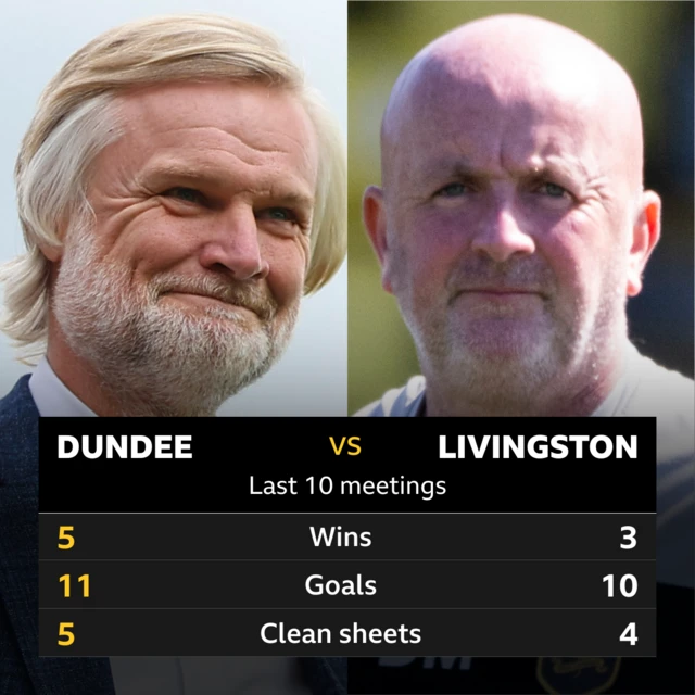 Dundee v Livingston: Pick of the stats 