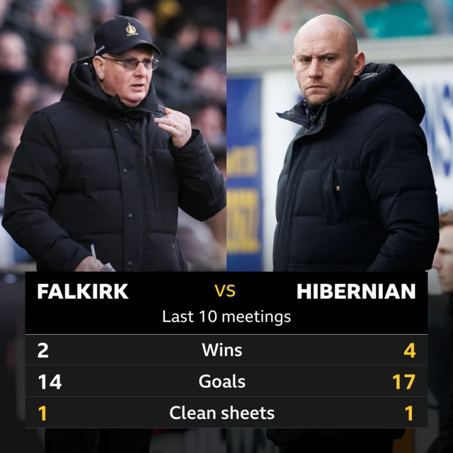 Falkirk v Hibs stats