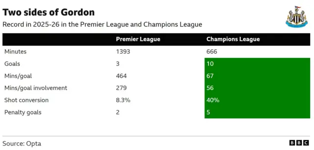A table showing Anthony Gordon's form in the Premier League and Champions League this season