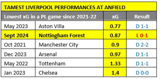 A graphic showing Liverpool's Premier League games which they have had the lowest xG since the 2021-22 season.
May 2023, versus Aston Villa, 0.77 xG, 1-1 Draw
September 2024, versus Nottingham Forest, 0.87 xG, 1-0 Loss
October 2021, versus Manchester City, 0.9 xG, 2-2 Draw
December 2023, versus Arsenal, 0.97 xG, 1-1 Draw
May 2022, versus Tottenham, 1.33 xG, 1-1 Draw
January 2023, versus Chelsea, 1.4 xG, 0-0 Draw