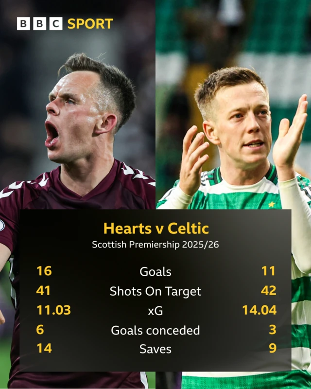 Stats graphic comparing the starts to the league season made by Hearts and Celtic