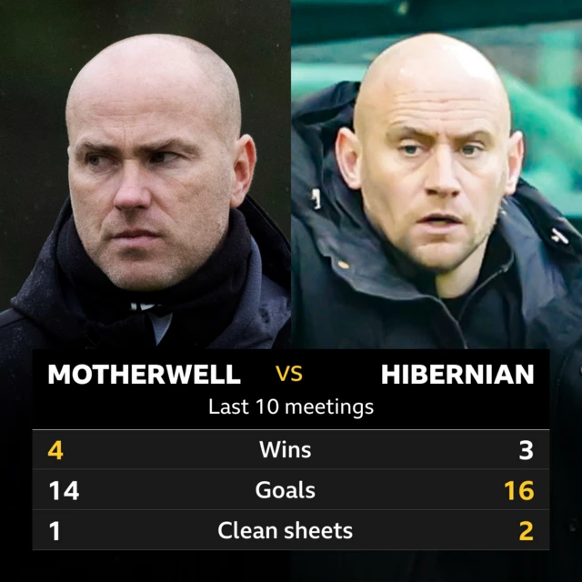 Motherwell v Hibernian: Pick of the stats 