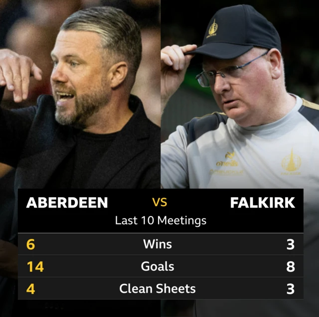 Aberdeen v Falkirk: Pick of the stats