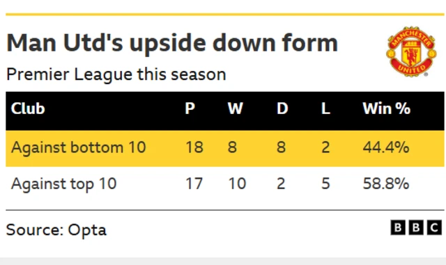 A table showing Manchester United's form against teams in bottom half compared to the top half in the Premier League 2025-26 season