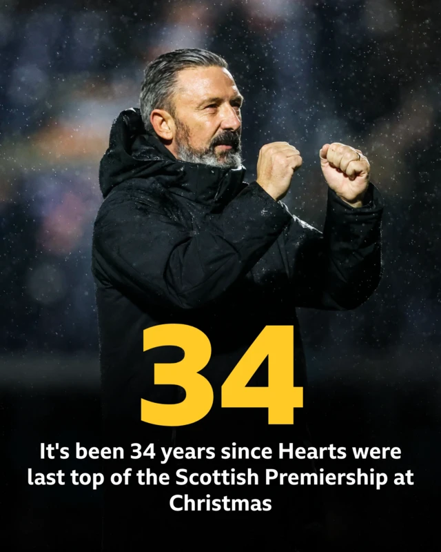 It's been 34 years since Hearts were last top of the Scottish Premiership at Christmas