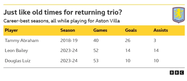 Graph highlighting the career-best seasons while at Aston Villa for three players who have returned to the club in January: Tammy Abraham, Leon Bailey, and Douglas Luiz.