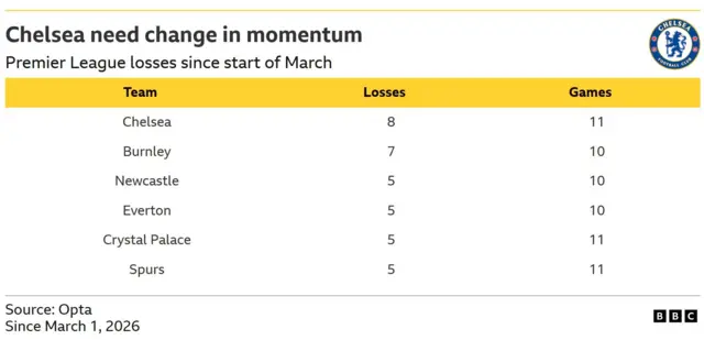 A table showing the Premier League teams with the most losses since March