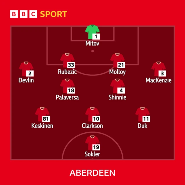 Aberdeen line-up graphic