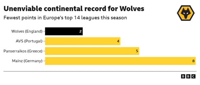 This graphic highlights that Wolverhampton Wanderers (Wolves) had the fewest points among Europe's top 14 leagues during the current football season. 
Wolves had the lowest number of points with 2.
AVS of Portugal was second lowest with 4 points.
Panserraikos (Greece) had 5 points.
Mainz (Germany) had 8 points.