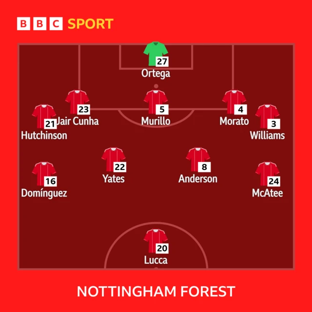 Nottingham Forest XI: Ortega, Morato, Murillo, Jair Cunha, Williams, Anderson, Dominguez, Hutchinson, McAtee, Yates, Lucca.