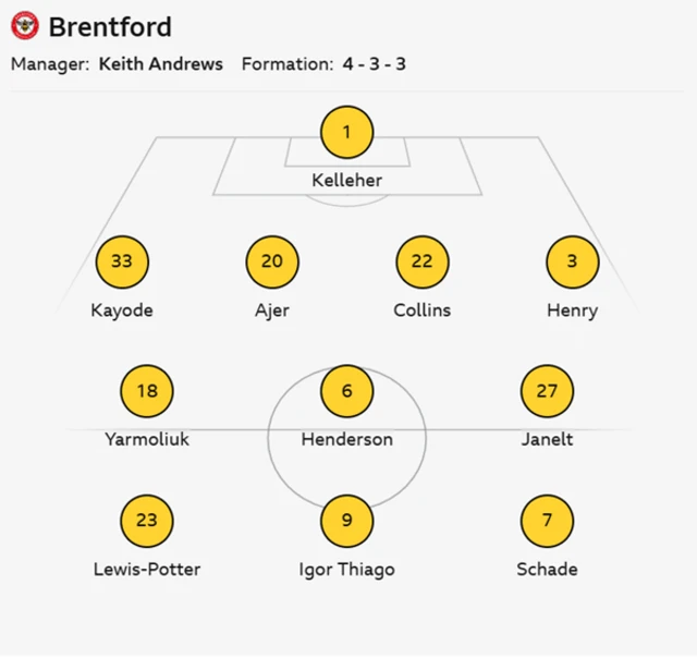 Brentford XI: Kelleher; Kayode, Ajer, Collins, Henry; Yarmoliuk, Janelt; Lewis-Potter, Henderson, Schade, Igor Thiago.