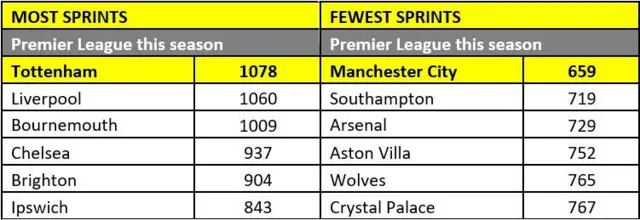 Graphic showing most sprints this season by teams:
Tottenham - 1078
Liverpool - 1060
Bournemouth - 1009
Chelsea - 937
Brighton - 904
Ipswich - 843

Graphic showing least sprints made by teams this season:
Manchester City - 659
Southampton - 719
Arsenal - 729
Aston Villa - 752
Wolves - 765
Crystal Palace - 767