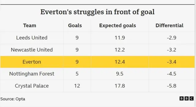 A table of data showing the Premier League teams with the biggest negative xG differential in 2025-26