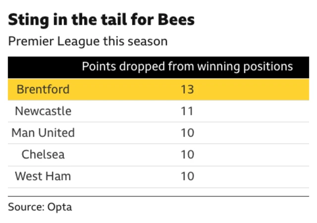 The image displays a table from Opta showing the Premier League teams that have dropped the most points from winning positions this season. 
Brentford leads the list, having dropped 13 points.
Newcastle, Man United, Chelsea, and West Ham follow, with 11, 10, 10, and 10 points dropped respectively.