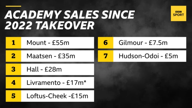 Academy sales since 2022 takeover: Mount £55m, Maatsen £55m, Hall £28m, Livramento £17m, Loftus-Cheek £15m, Gilmour £7.5m and Hudson-Odoi £5m