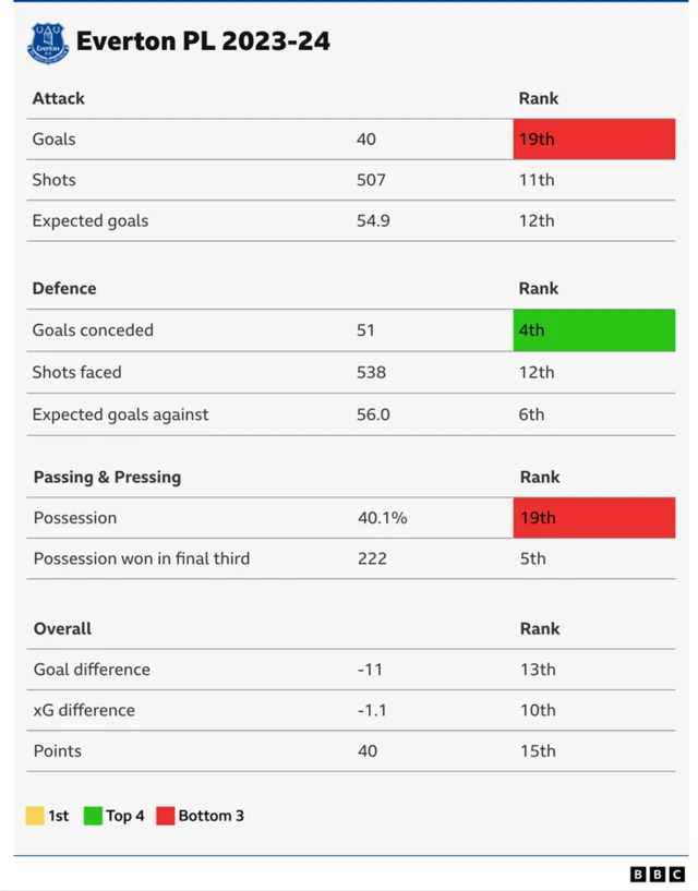 Table showing Everton's Premier League rankings for 2023-24 stats: Goals - 19th, shots - 11th, expected goals - 12th, goals conceded - fourth, shots faced - 12th, expected goals against - sixth, possession - 19th, possession won in final third - fifth, goal difference - 13th, xG difference - 10th, points - fifth