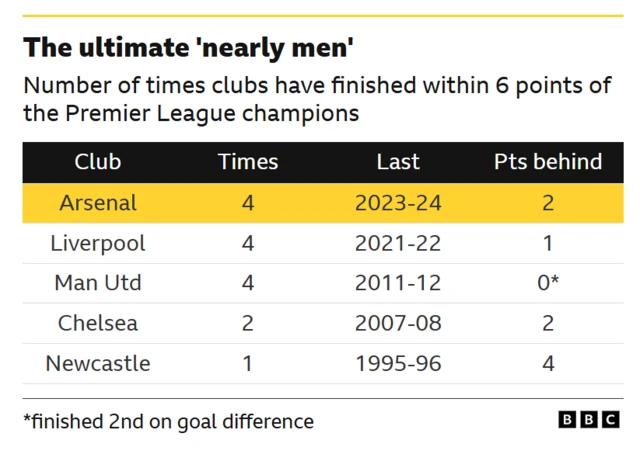 Table graphic showing Arsenal, Liverpool and Man Utd finishing within six points of the champions four times, while Chelsea have twice and Newcastle once