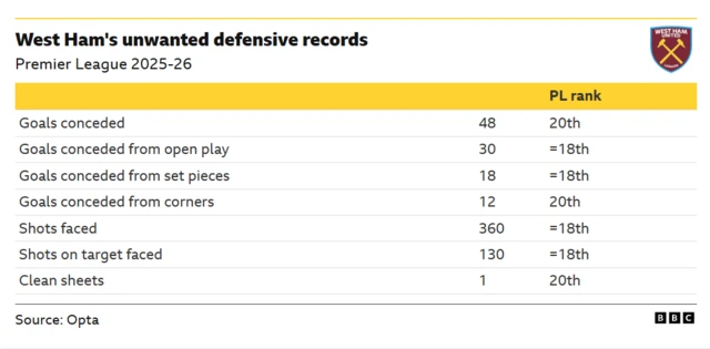 The image displays West Ham United's unwanted defensive records during the Premier League 2025-26 season up to February 2, 2026. The statistics highlight their struggles, as they rank last in clean sheets and high for various goals conceded metrics.