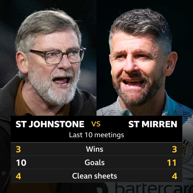 St Johnstone v St Mirren head to head stats