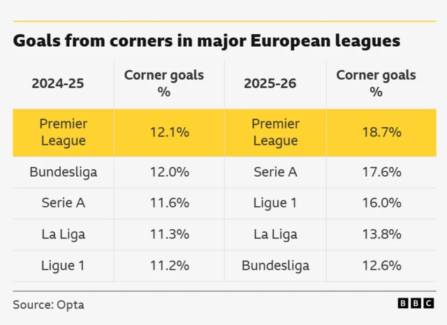 The image shows a table comparing the percentage of goals scored from corners in major European football leagues for the 2024-25 and 2025-26 seasons.
In the 2024-25 season, the Premier League had the highest percentage of goals from corners at 12.1%.
In the 2025-26 season, the Premier League again topped the list with 18.7% of goals coming from corners.
The Bundesliga had the second-highest percentage in 2024-25 (12.0%), but dropped to the lowest in 2025-26 (12.6%).
The data is sourced from Opta and the image is from the BBC.