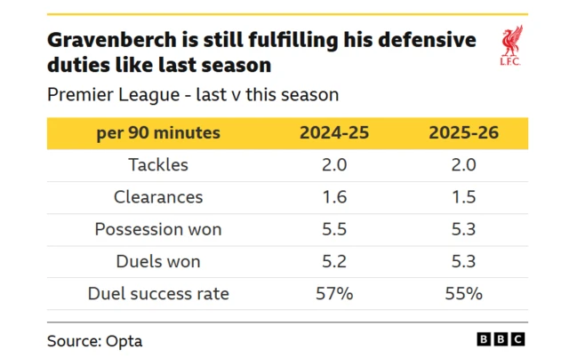 A graphic comparing Ryan Gravenberch's defensive duties from last season and this season in the Premier League for Liverpool per 90 minutes: Tackles 2.0 and 2.0, Clearances 1.6 and 1.5, Possession won 5.5 and 5.3, Duels won 5.2 and 5.3, Duel success rate 57% and 55%