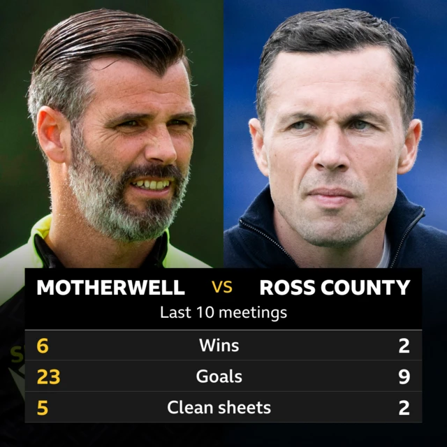 Motherwell v Ross County head to head stats