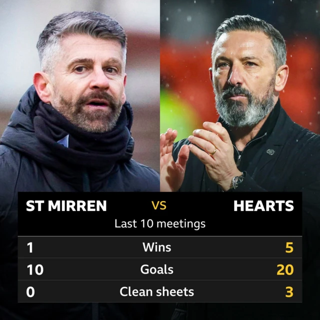 St Mirren v Hearts: Pick of the stats 