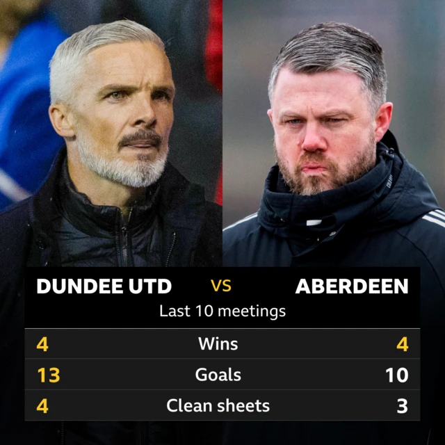 Dundee Utd v Aberdeen: Pick of the stats 