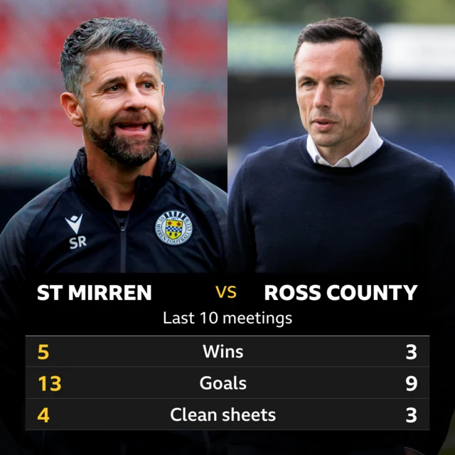 St Mirren v Ross County: Pick of the stats