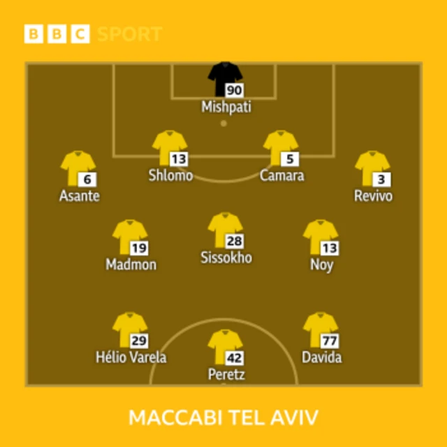 Maccabi Tel Aviv starting line-up vs Aston Villa