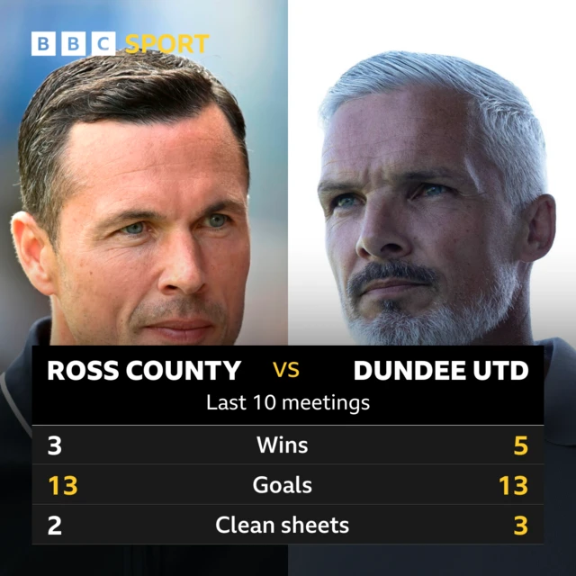 Ross County v Dundee Utd: Pick of the stats