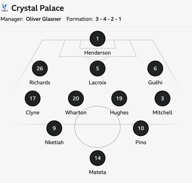 Crystal Palace starting XI