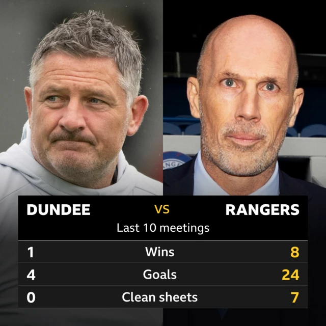 Dundee v Rangers head to head stats