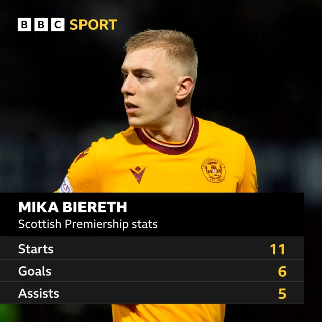 Mika Biereth stat graphic showing he has 11 starts, 6 goals and 5 assists in the Scottish premiership